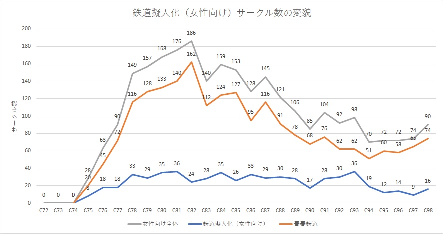 5 コミケ鉄道島の参加サークル数の変貌 C32 C98 てるふあい全国版