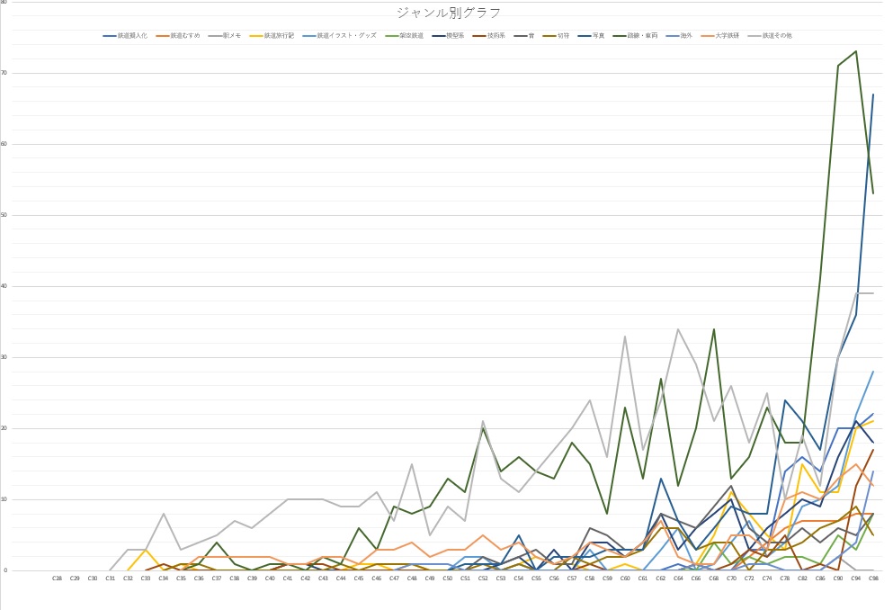 5 コミケ鉄道島の参加サークル数の変貌 C32 C98 てるふあい全国版