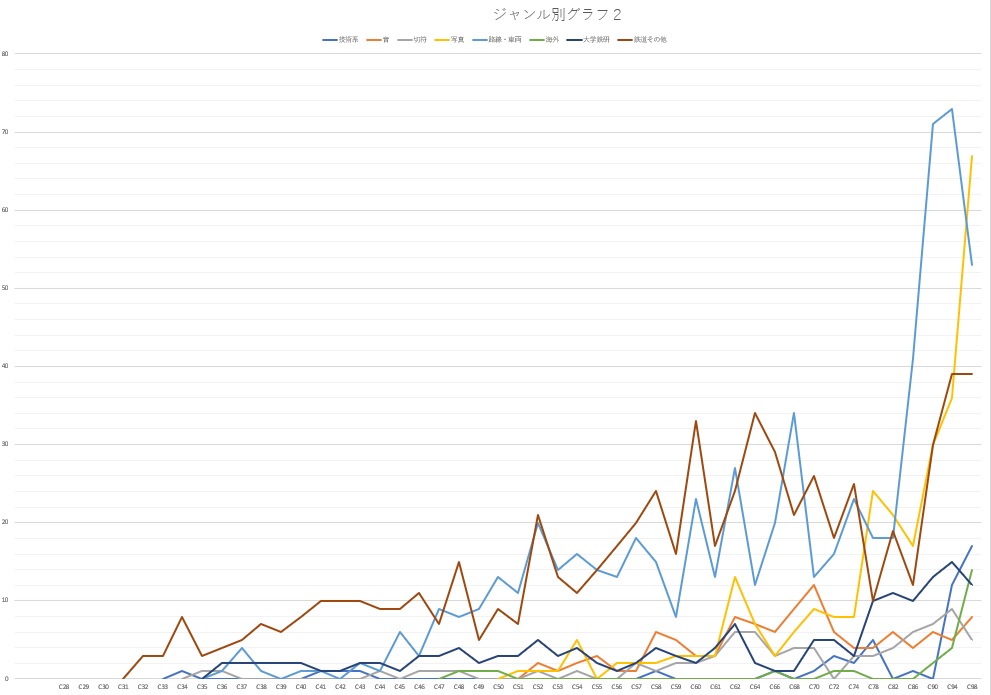 5 コミケ鉄道島の参加サークル数の変貌 C32 C98 てるふあい全国版