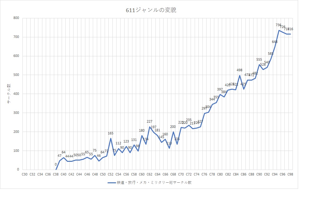 5 コミケ鉄道島の参加サークル数の変貌 C32 C98 てるふあい全国版